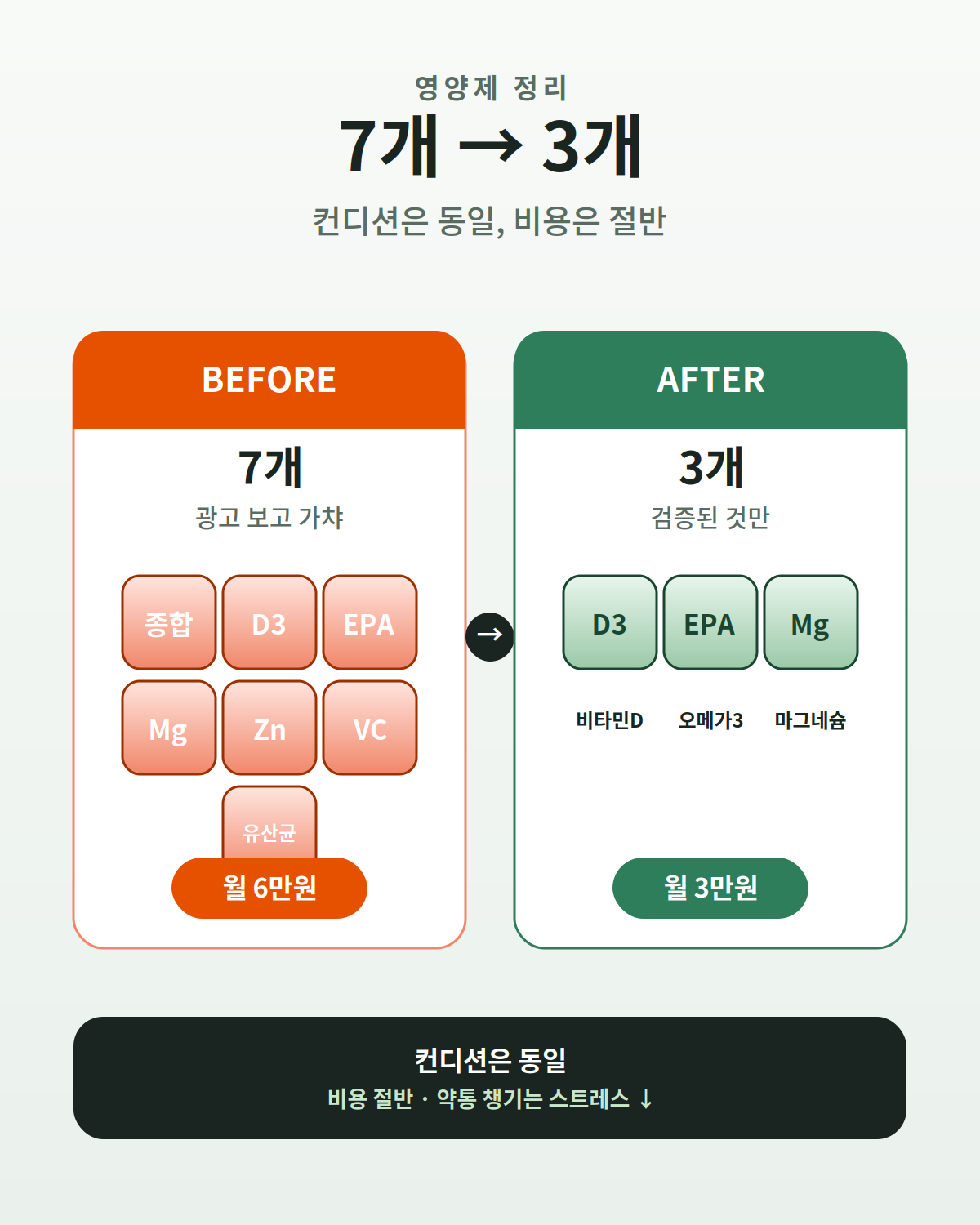 영양제 7개에서 3개로 줄인 비포애프터 - 비타민D, 오메가3, 마그네슘만 남음