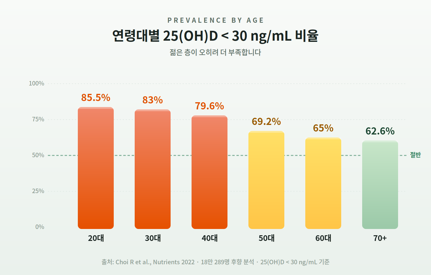 연령대별 비타민D 결핍률 차트 - 20대 85.5%, 30대 83%, 40대 79.6%, 50대 69.2%, 60대 65%, 70대+ 62.6%