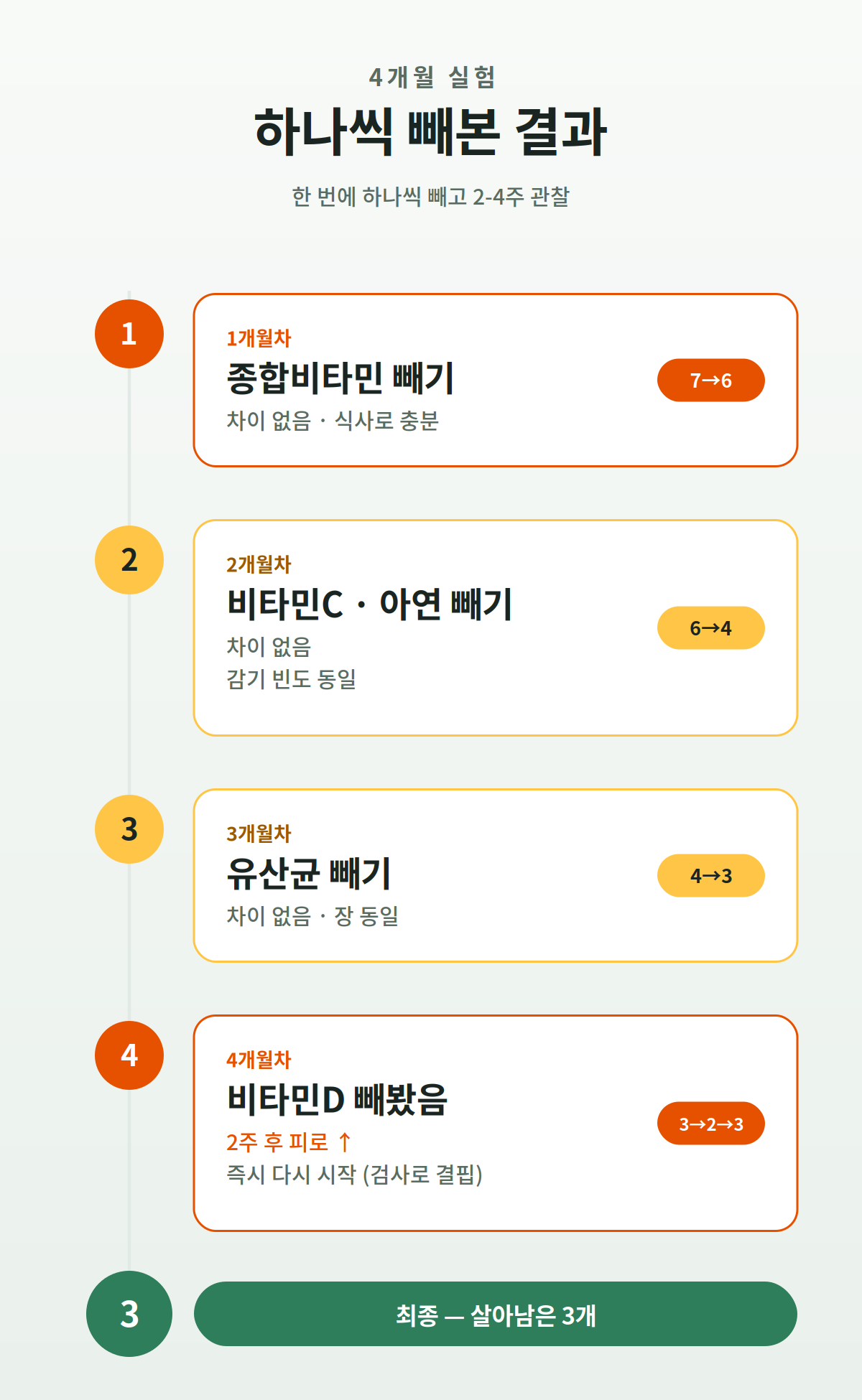 4개월간 영양제 하나씩 빼본 실험 타임라인 - 종합비타민, 비타민C, 아연, 유산균 빼고 비타민D는 다시 시작