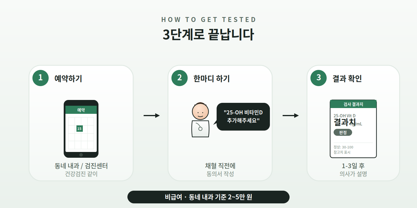비타민D 검사받는 3단계 - 예약, 한마디, 결과확인