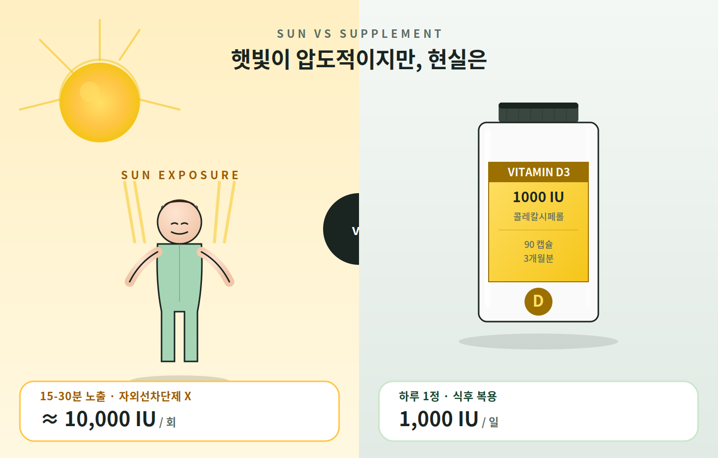 햇빛 vs 영양제 비교 - 햇빛 15-30분 1만 IU 합성, 영양제 하루 1정 1000 IU