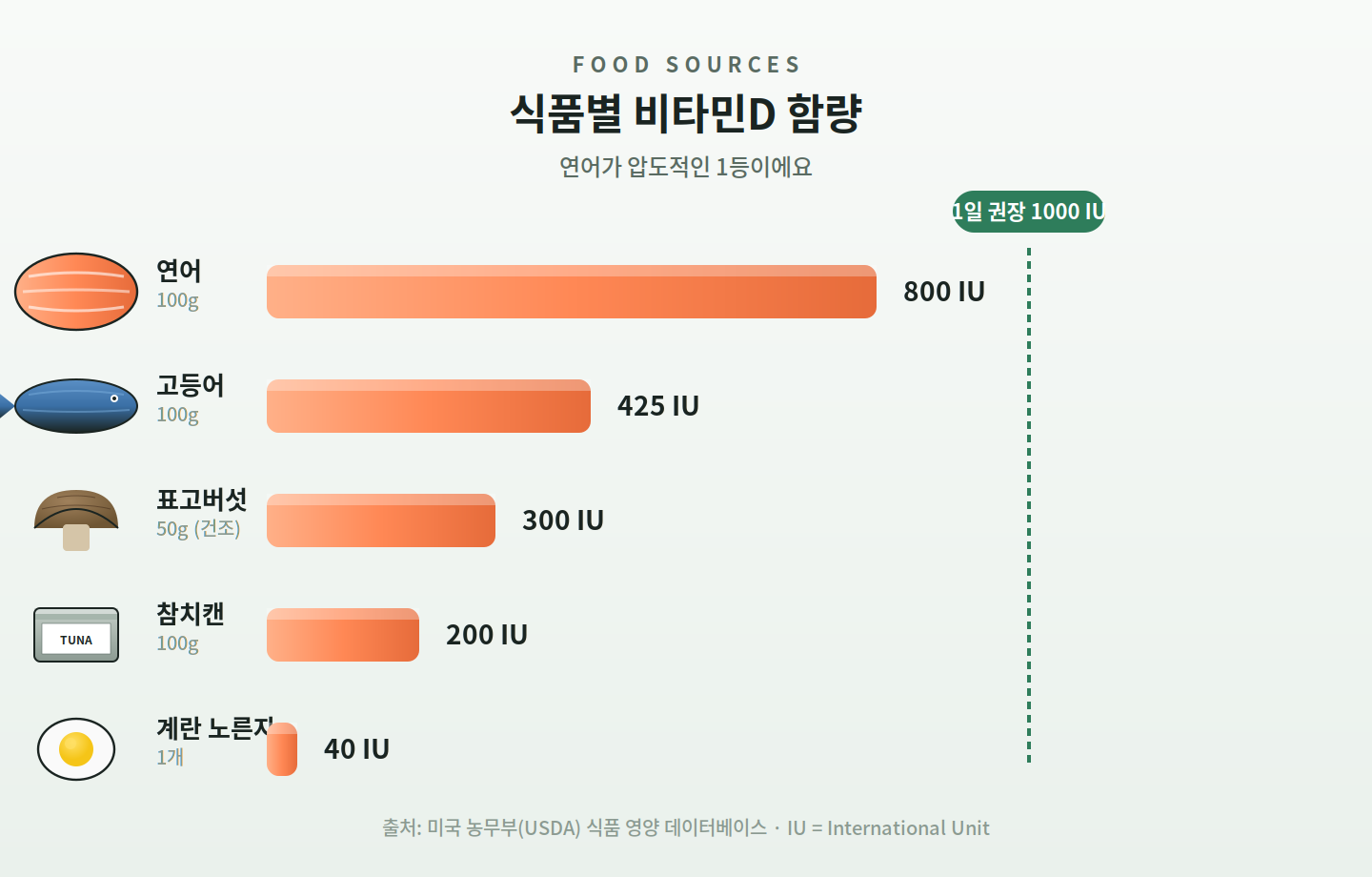 식품별 비타민D 함량 차트 - 연어 800 IU, 고등어 425 IU, 표고버섯 300 IU, 참치캔 200 IU, 계란노른자 40 IU