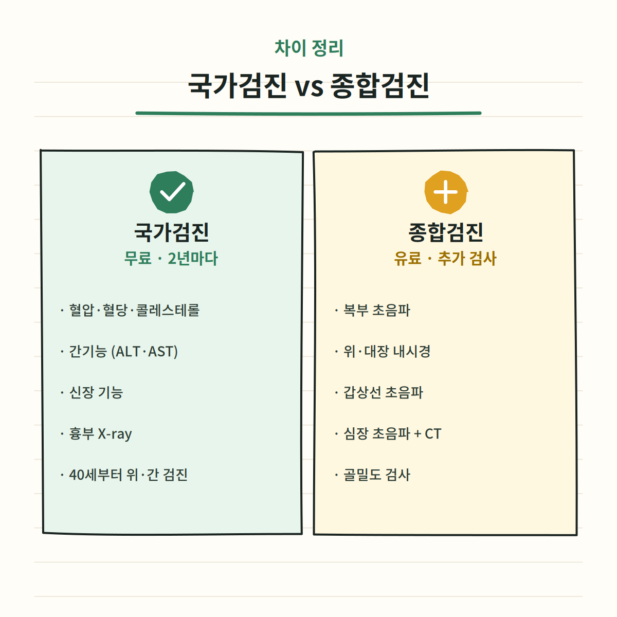 국가검진과 종합검진 항목 비교 - 무료 기본 검사 vs 유료 정밀 검사