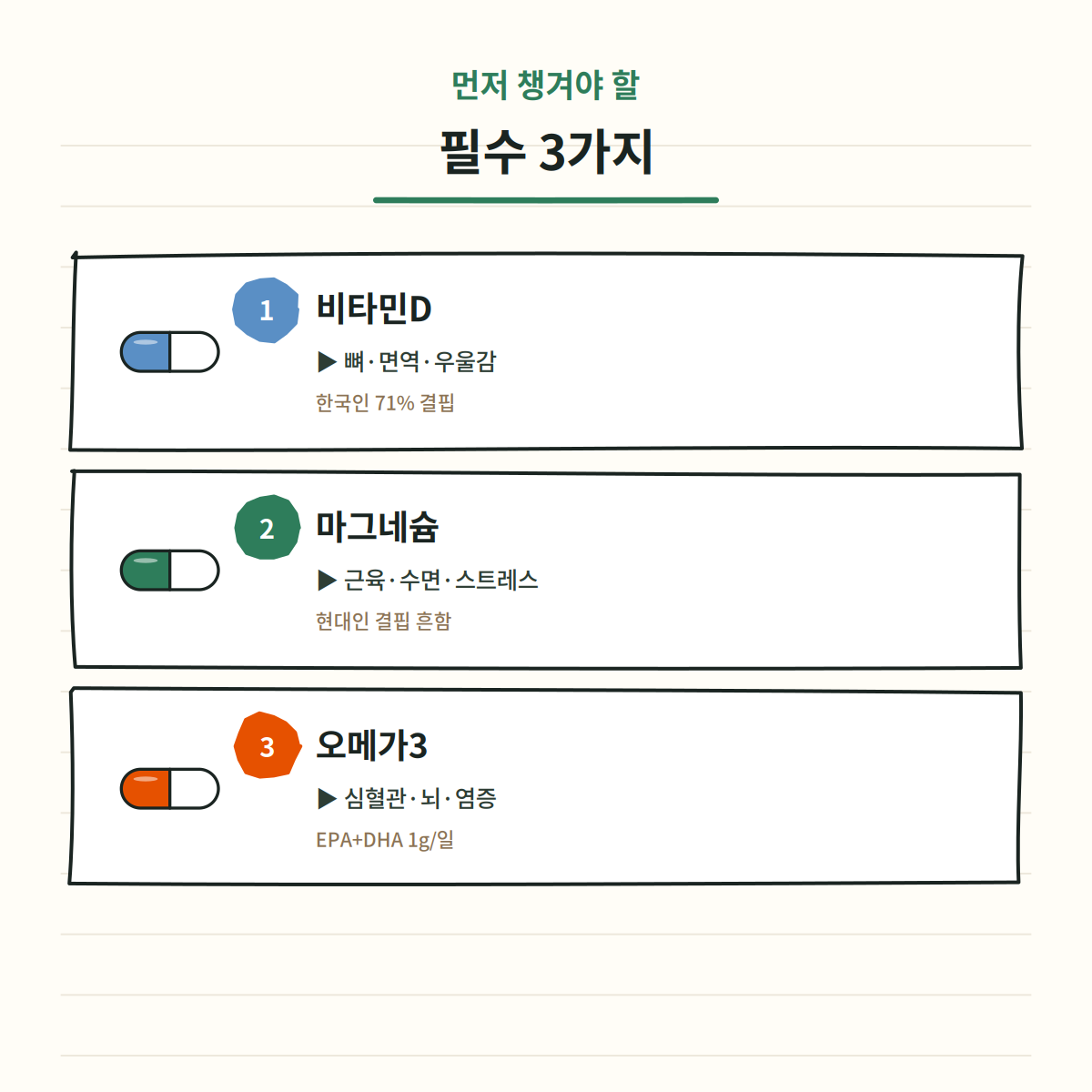 40대 필수 영양제 3가지 - 비타민D 뼈 면역 우울감, 마그네슘 근육 수면 스트레스, 오메가3 심혈관 뇌 염증