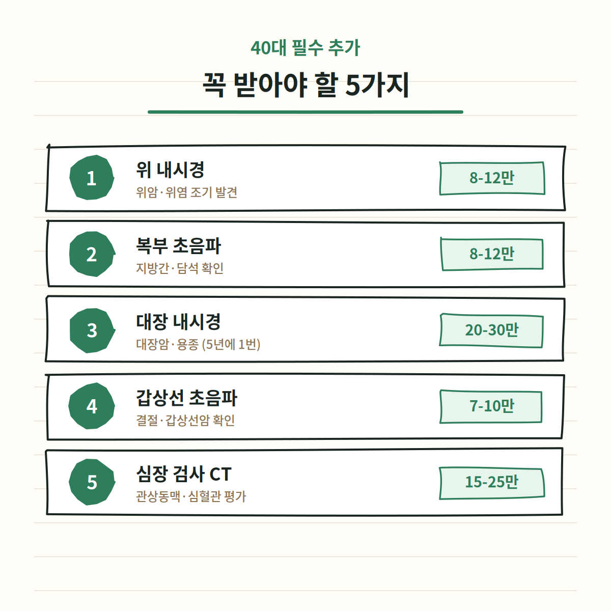 40대 건강검진 추가 검사 5가지 - 위 내시경, 복부 초음파, 대장 내시경, 갑상선 초음파, 심장 검사 가격 비교