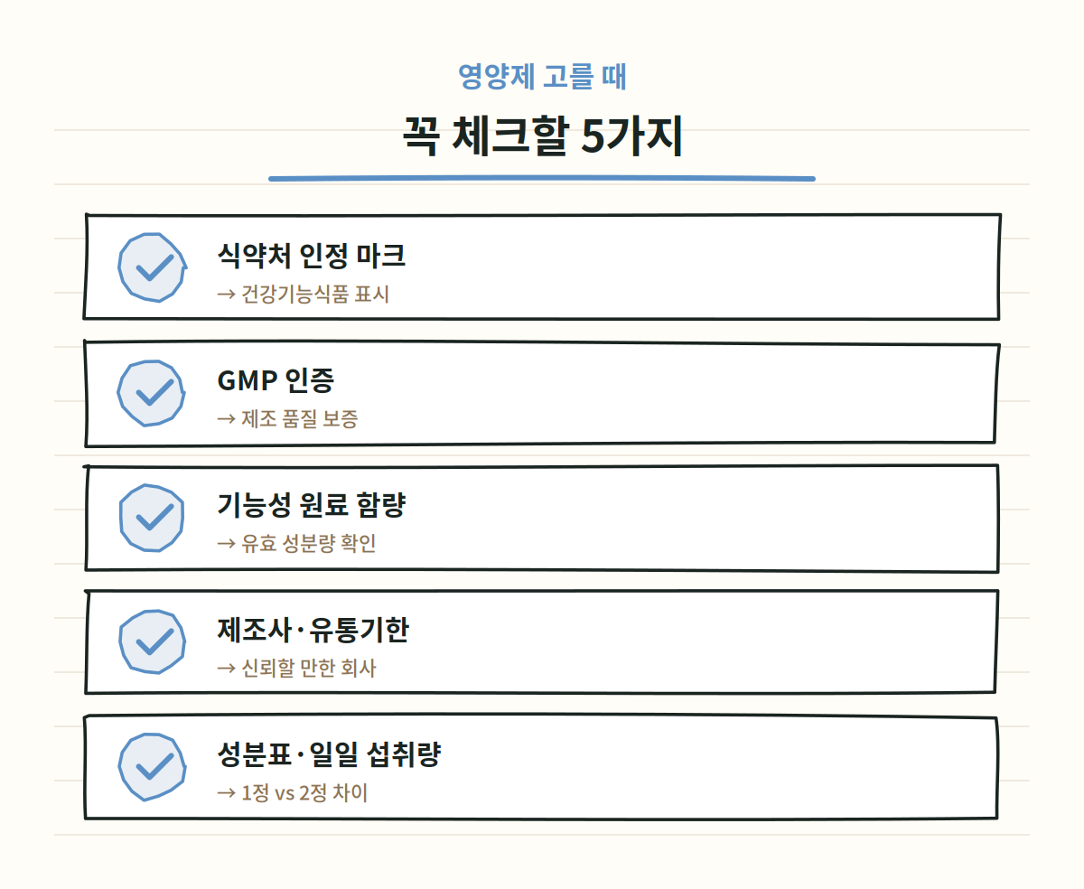 영양제 살 때 체크할 5가지 - 식약처 인정 마크, GMP 인증, 기능성 원료 함량, 제조사 유통기한, 성분표 일일 섭취량