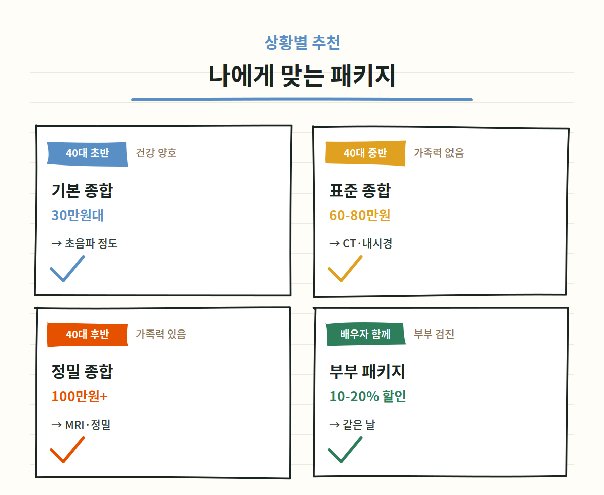 40대 건강검진 상황별 패키지 추천 - 40대 초반, 중반, 후반, 부부 검진 가격대 비교