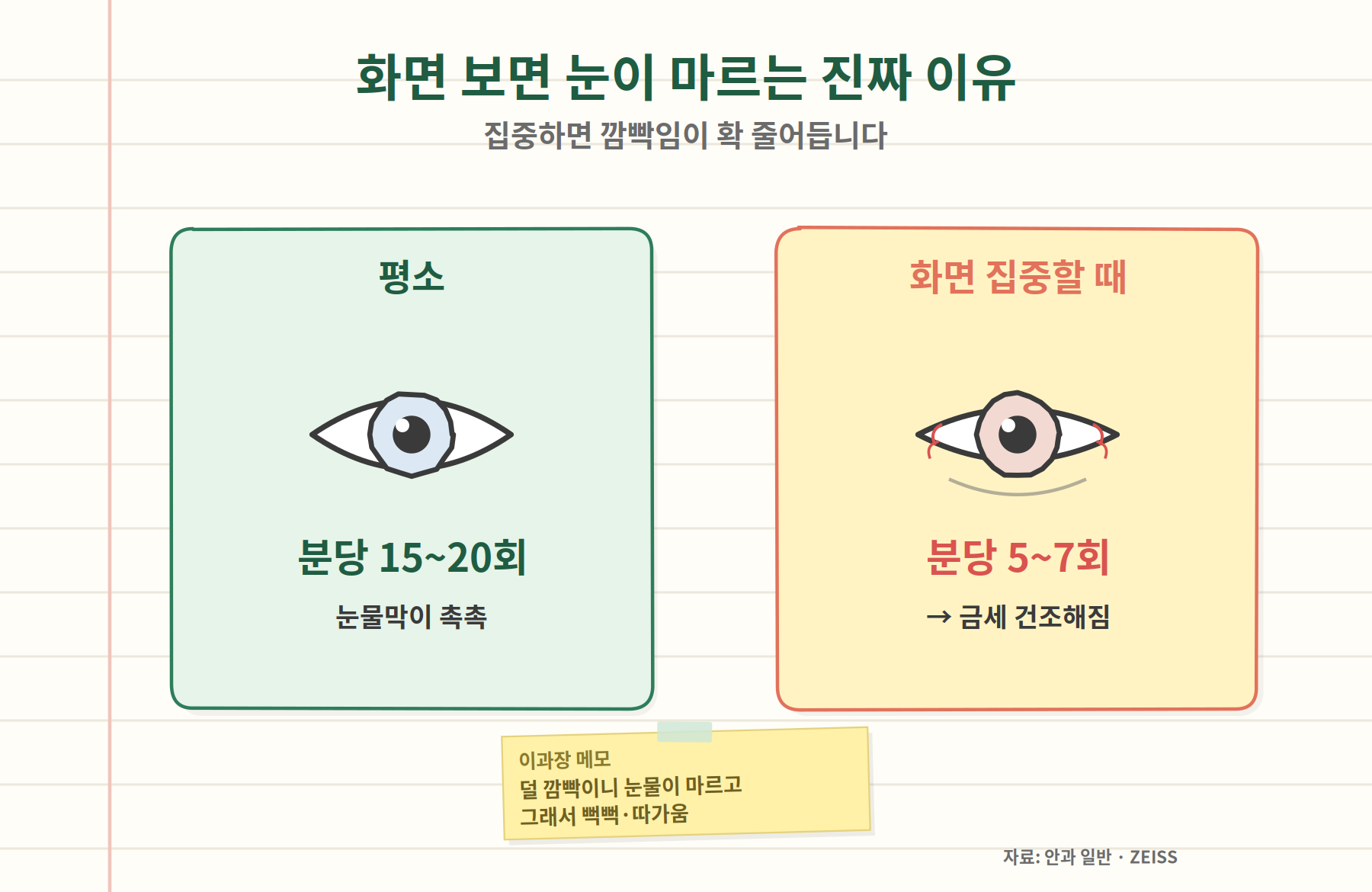 화면 집중 시 깜빡임 감소 - 분당 15~20회에서 5~7회로