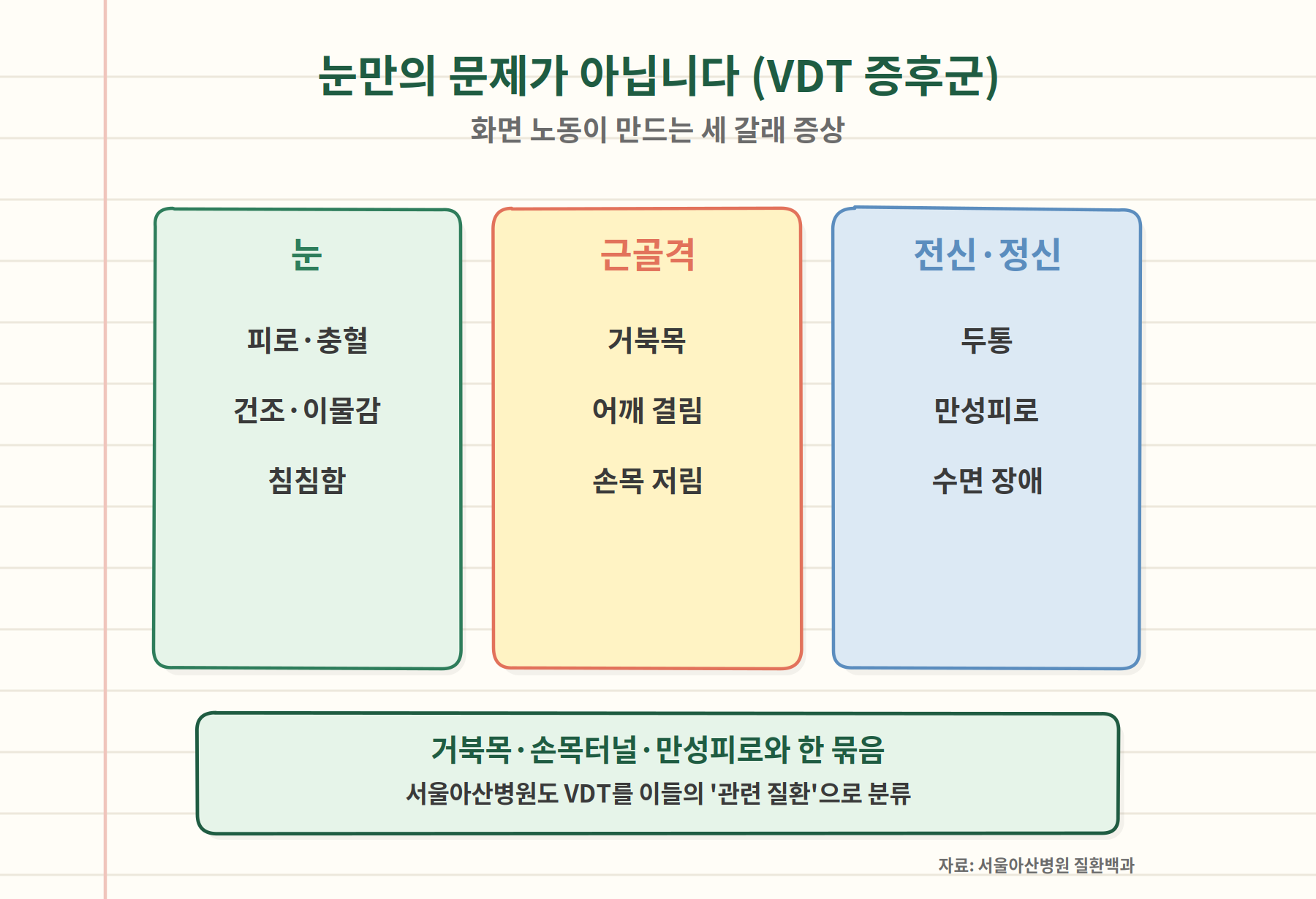 VDT 증후군 세 갈래 증상 - 눈, 근골격, 전신정신