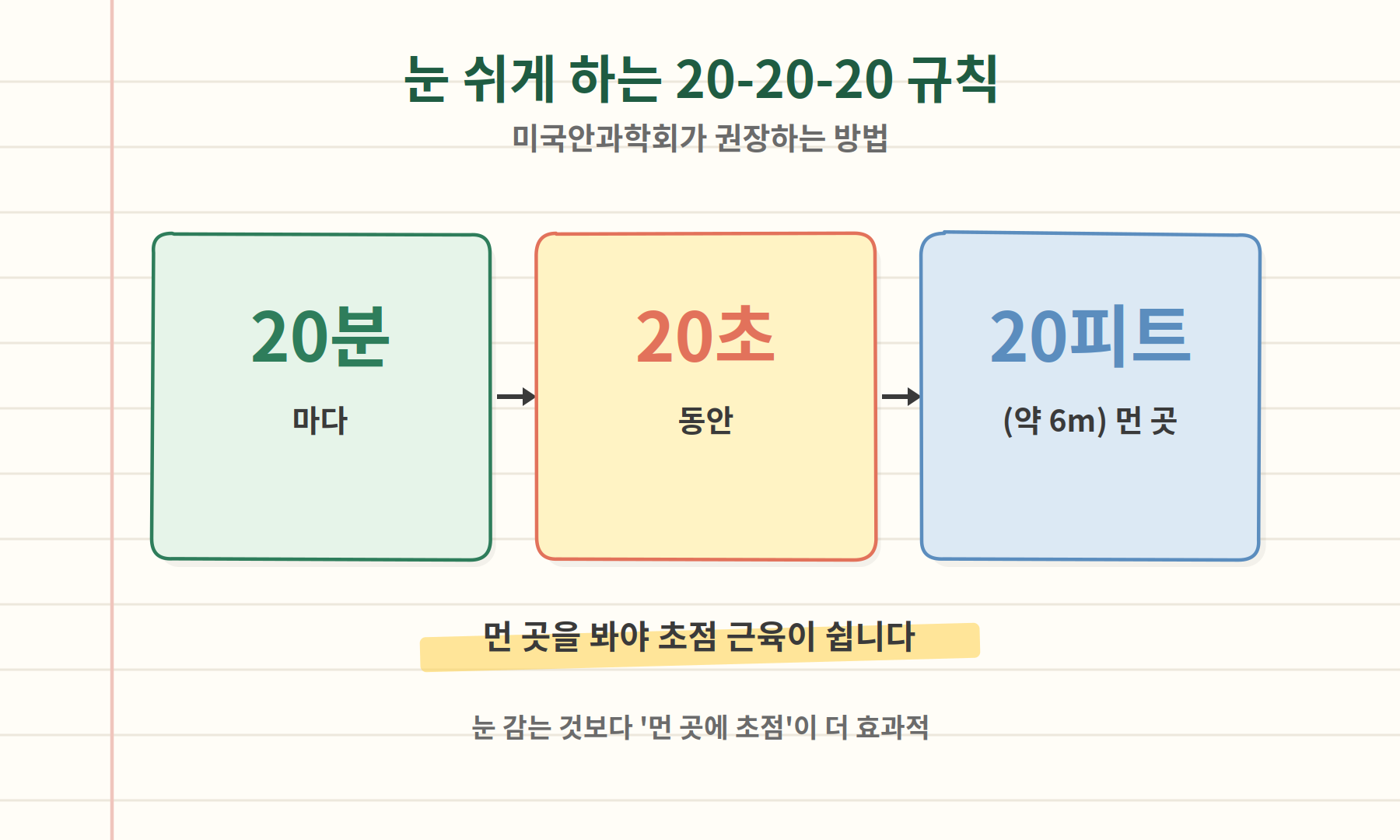 20-20-20 규칙 - 20분마다 20초간 6m 먼 곳 보기