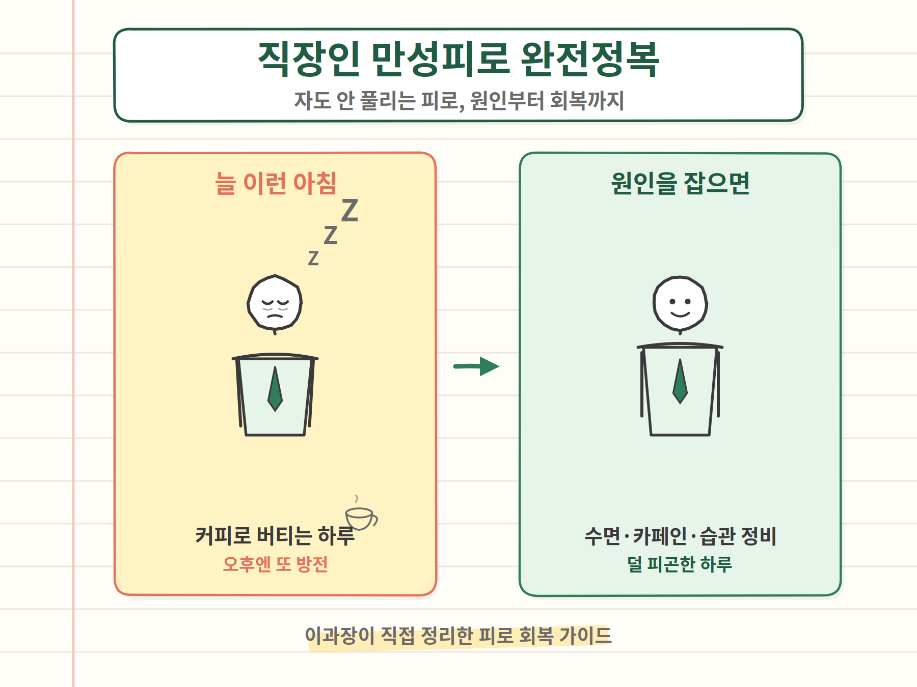 직장인 만성피로 완전정복 - 자도 안 풀리는 피로 원인부터 회복까지