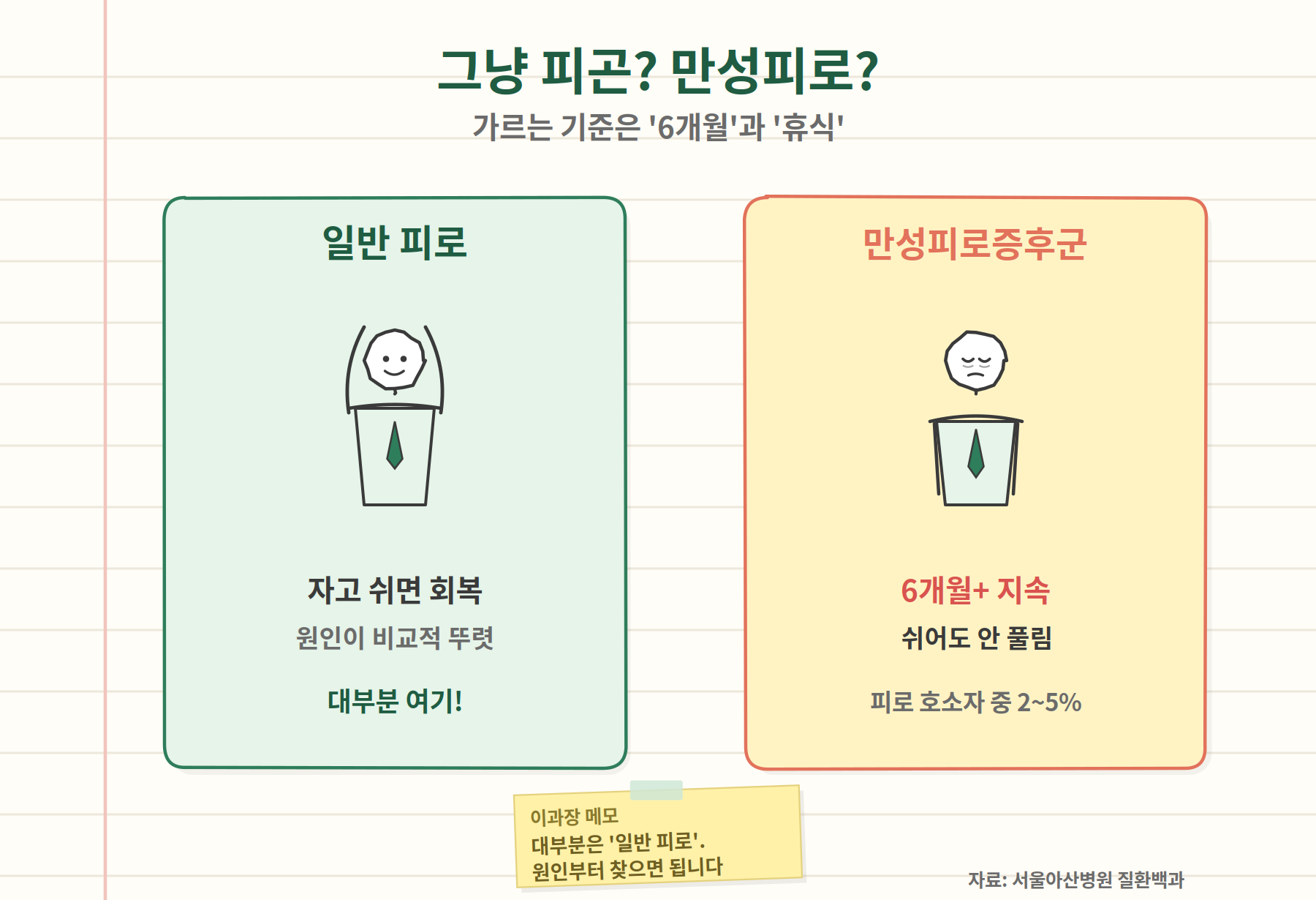 일반 피로와 만성피로증후군 차이 - 6개월 지속과 휴식 회복 여부