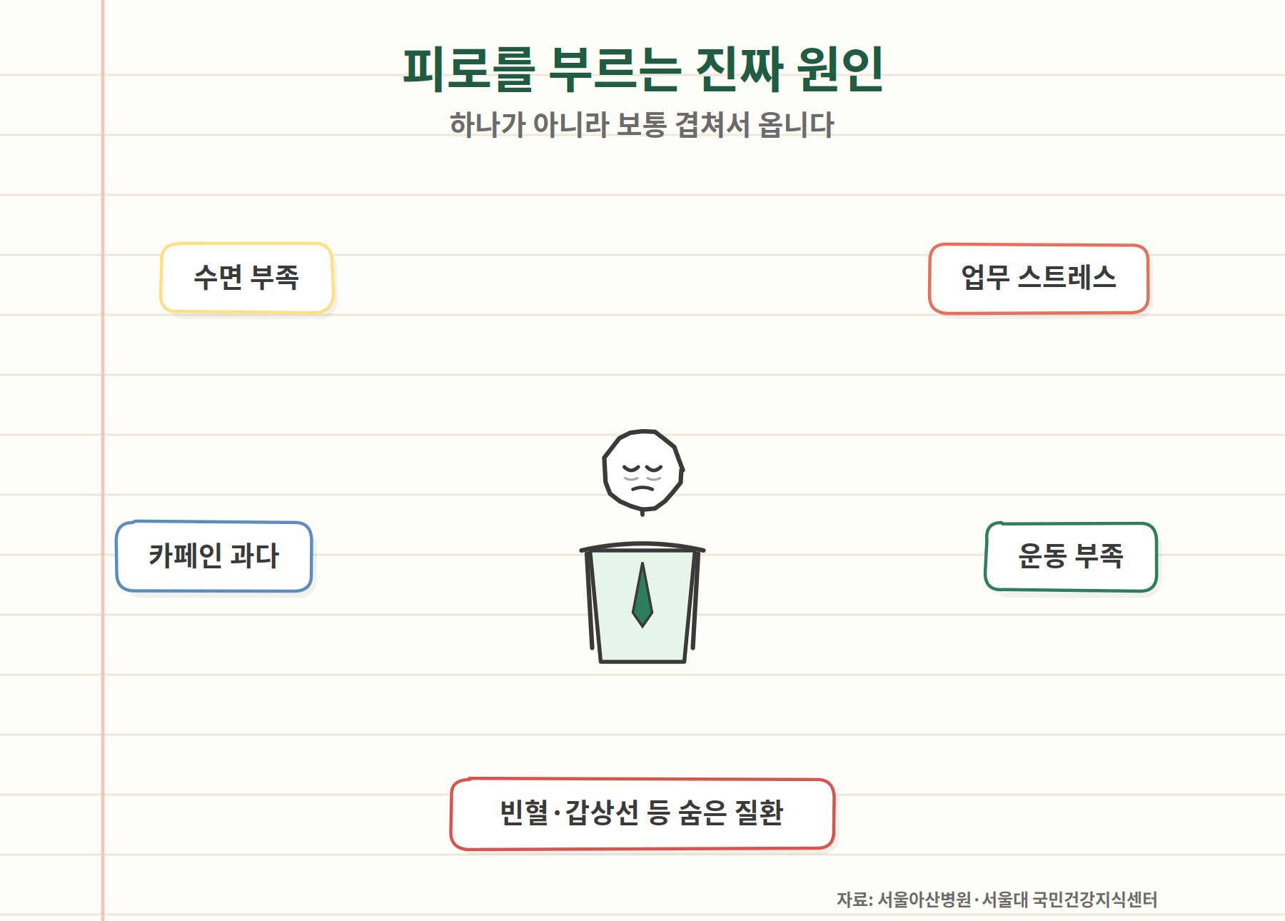 직장인 피로를 부르는 원인 - 수면부족 스트레스 카페인 운동부족 숨은 질환