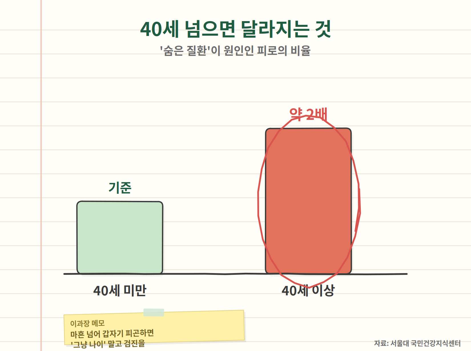 40세 이상은 신체질환에 의한 피로가 40세 미만보다 약 2배