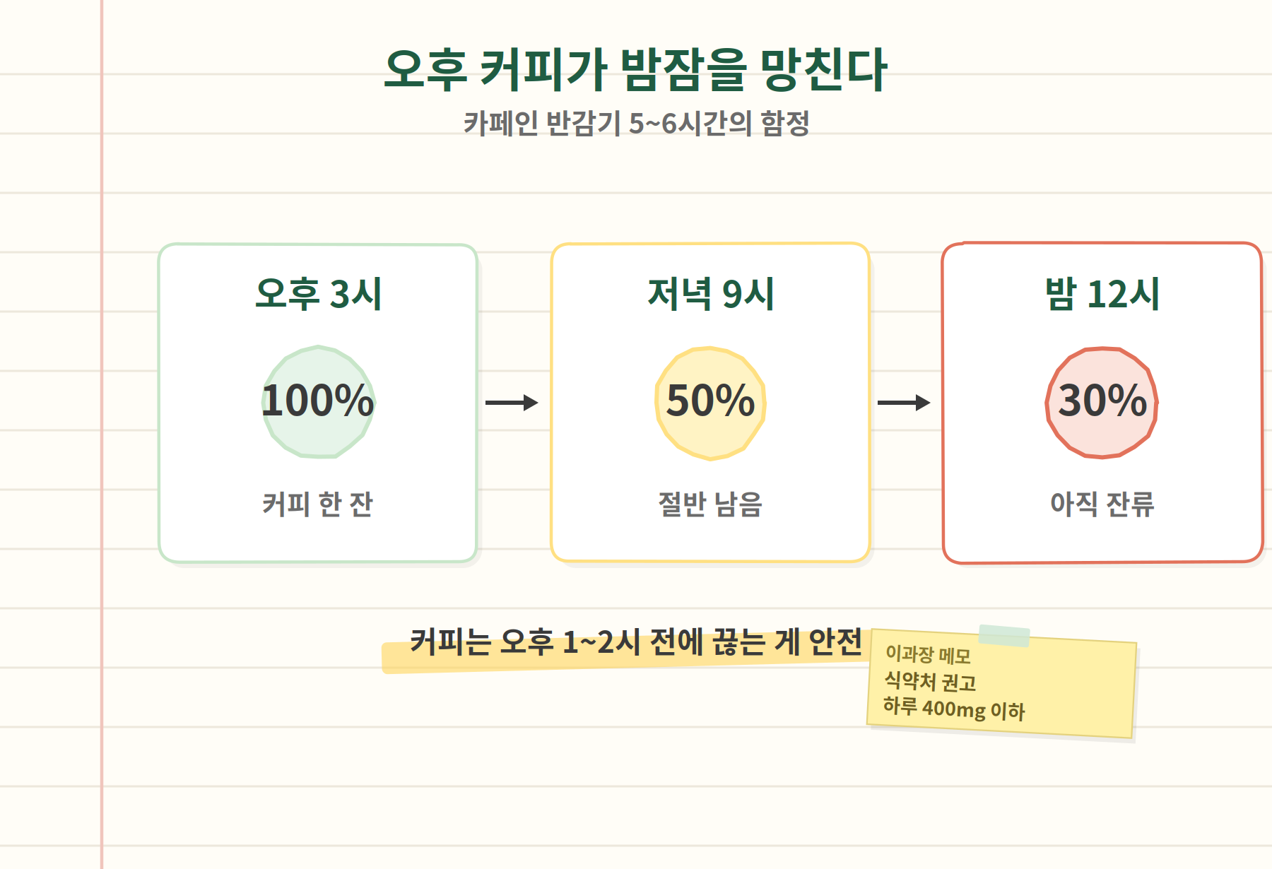카페인 반감기 5~6시간 - 오후 3시 커피 절반이 밤 9시까지 남는다