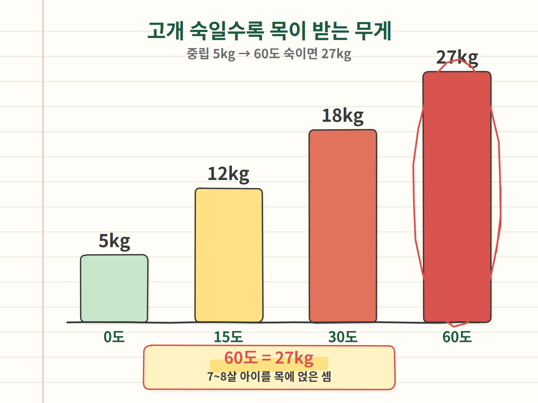 고개 숙임 각도별 경추 하중 - 0도 5kg에서 60도 27kg까지