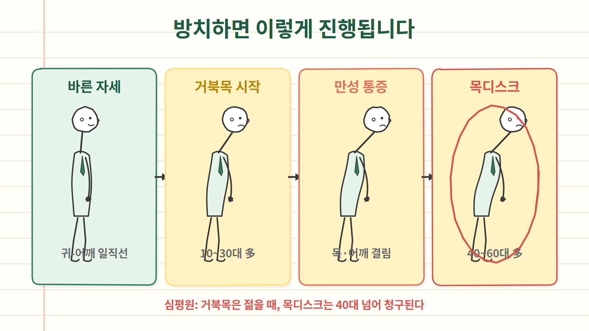 거북목 방치 시 진행 단계 - 바른자세에서 거북목, 만성통증, 목디스크까지